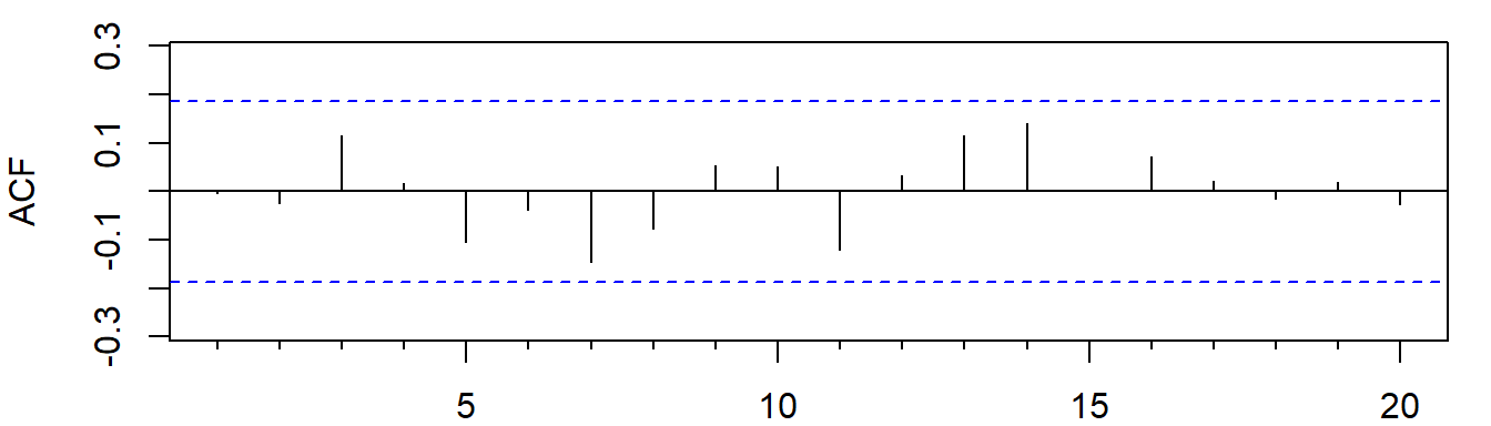 残差的自相关图