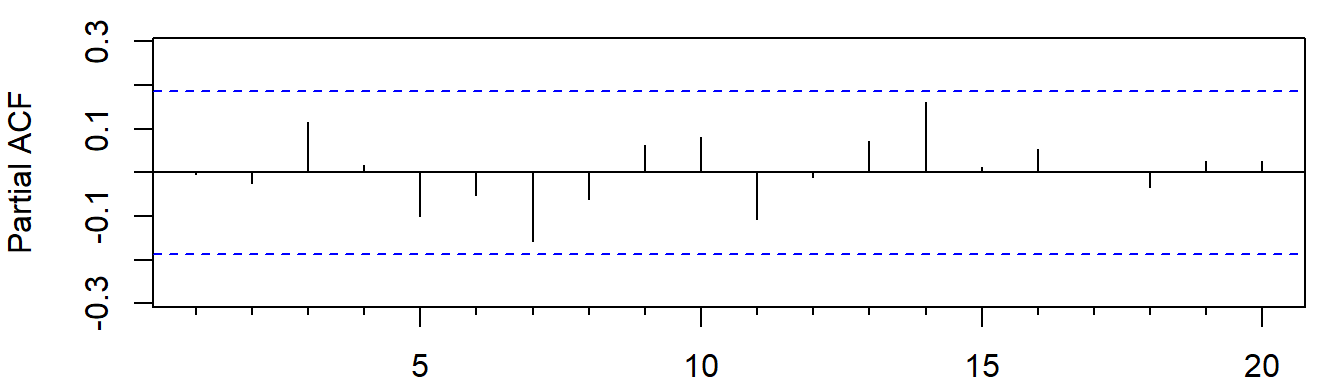 残差的偏自相关图