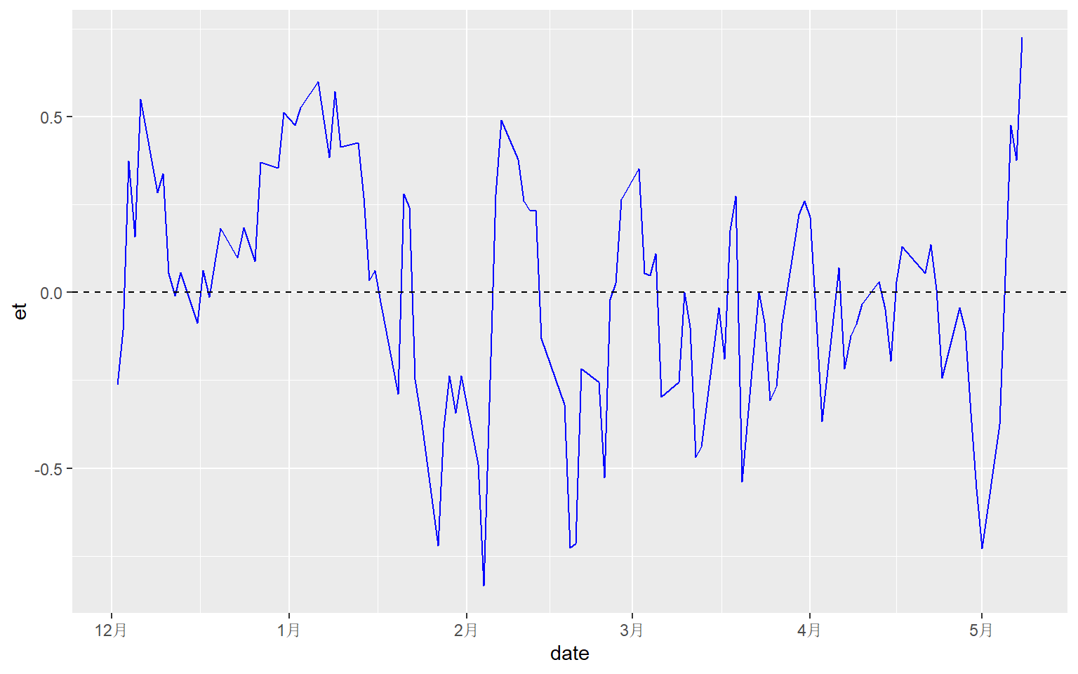残差e~t~的时序图
